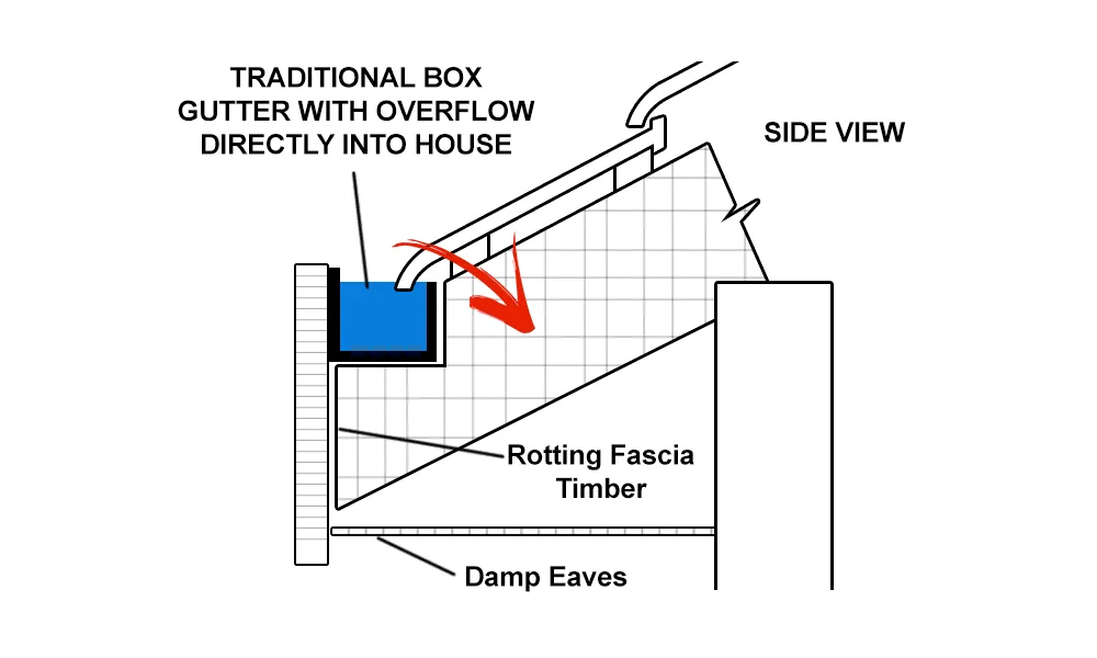 Traditional box gutter with overflow directly into house