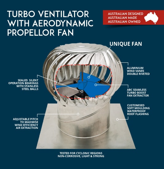 Turbo Ventilator With Aerodynamic Propellor Fan diagram ABC Seamless